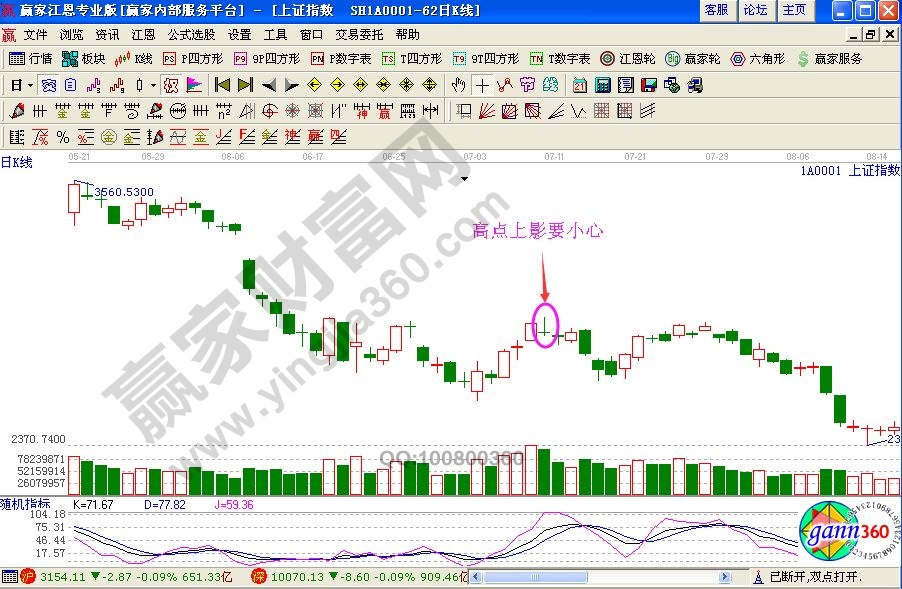 上證指數(shù)2008年7月的走勢圖