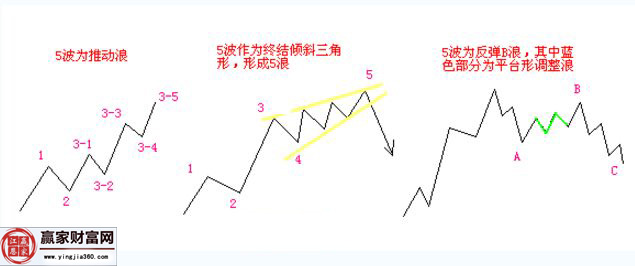 5波上漲的三種走勢圖