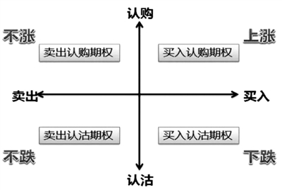 期權投資