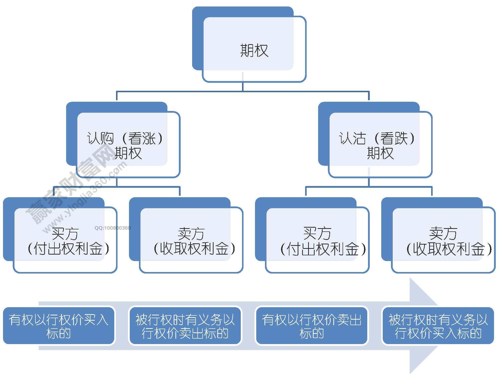 期權