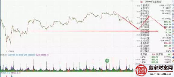 創(chuàng)業(yè)板走勢圖二