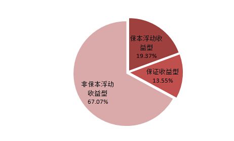 銀行理財(cái)產(chǎn)品收益