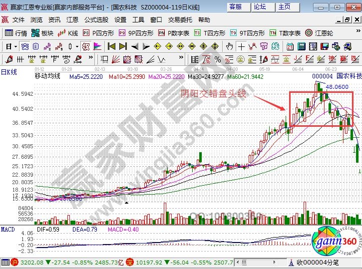 國農(nóng)科技的走勢圖中的陰陽交錯盤頭線