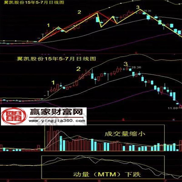 頭肩模式