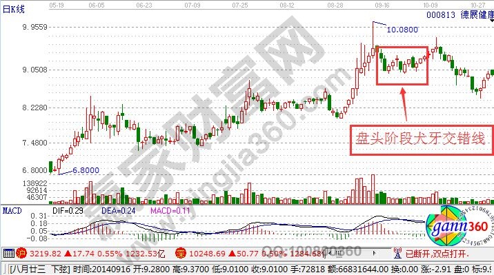 盤頭階段犬牙交錯(cuò)線的實(shí)戰(zhàn)走勢(shì)圖