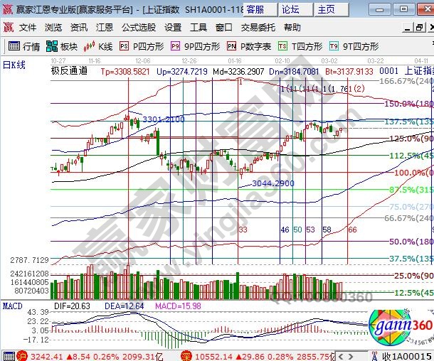 江恩百分比