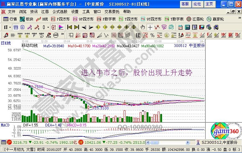 股價(jià)出現(xiàn)上升走勢(shì)