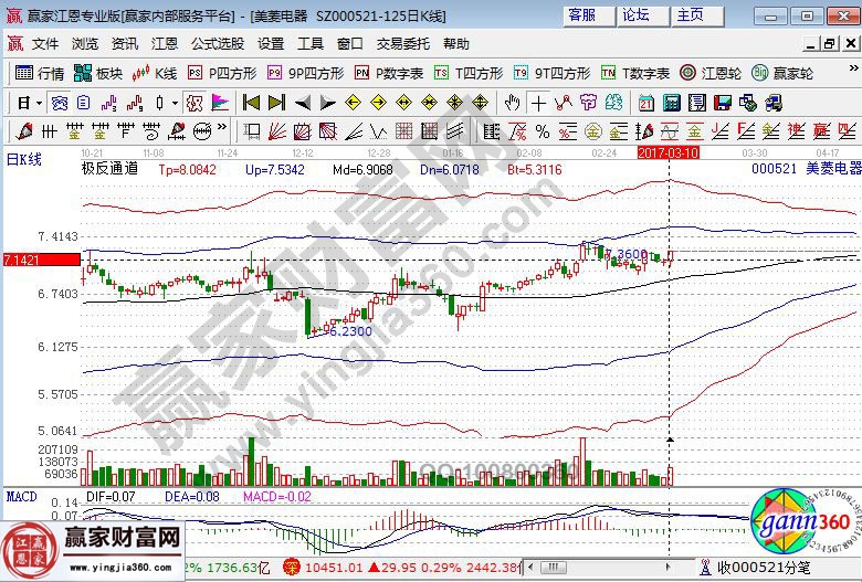 美菱電器走勢(shì)圖