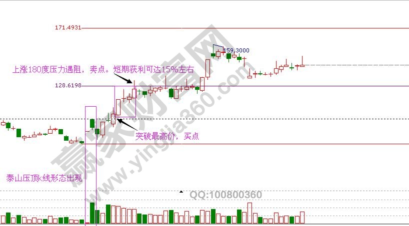 泰山壓頂k線形態(tài)的實(shí)戰(zhàn)操作