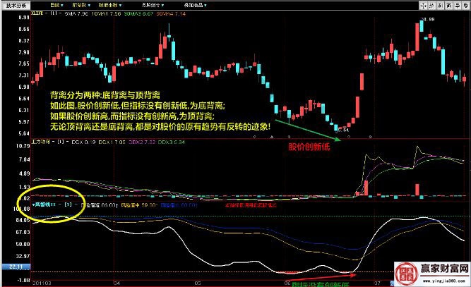 錢(qián)龍風(fēng)警線指標(biāo)的底背離用法