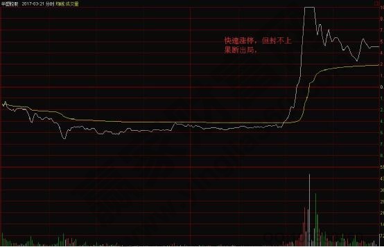 快速漲停，但封不上果斷出局