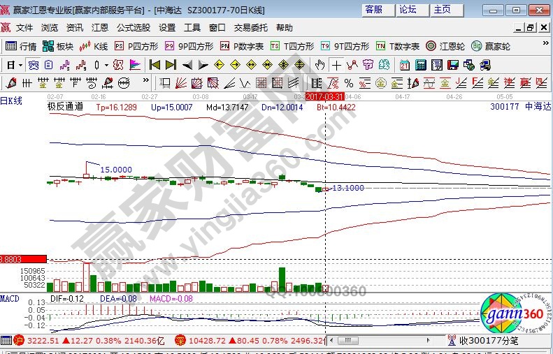 中海達(dá)走勢(shì)圖