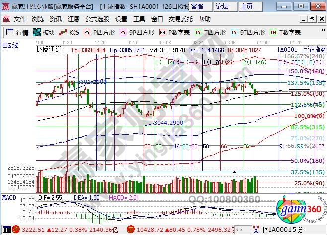 大盤江恩百分比支撐