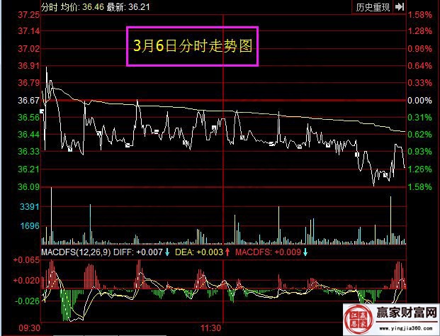 3月6日分時(shí)走勢(shì)圖