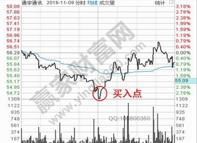 通宇通訊2016年11月9日分時圖