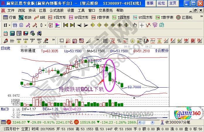 持續(xù)跌破BOLL下軌