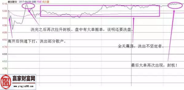 首創(chuàng)股份4月6日分時走勢圖