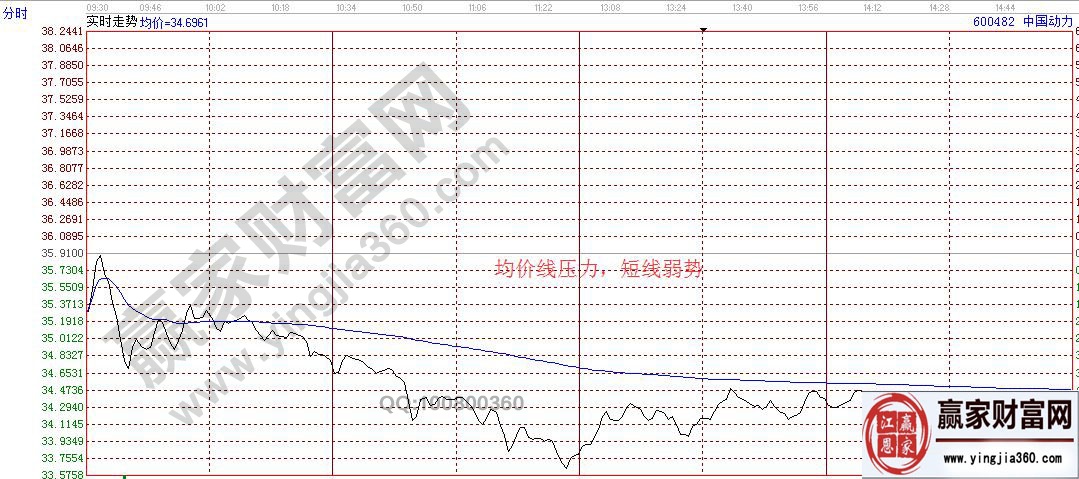 均價(jià)線壓力，短線弱勢(shì)