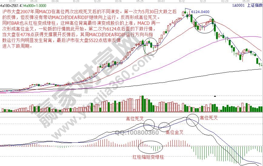 2008年大盤6124大頂前后macd指標(biāo)走勢(shì)