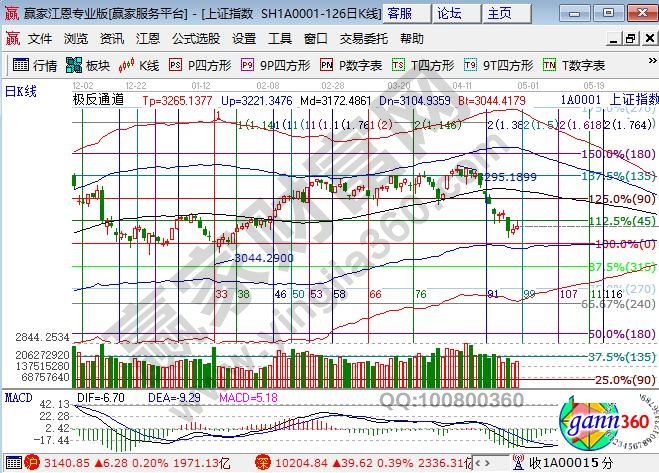 江恩百分比阻力