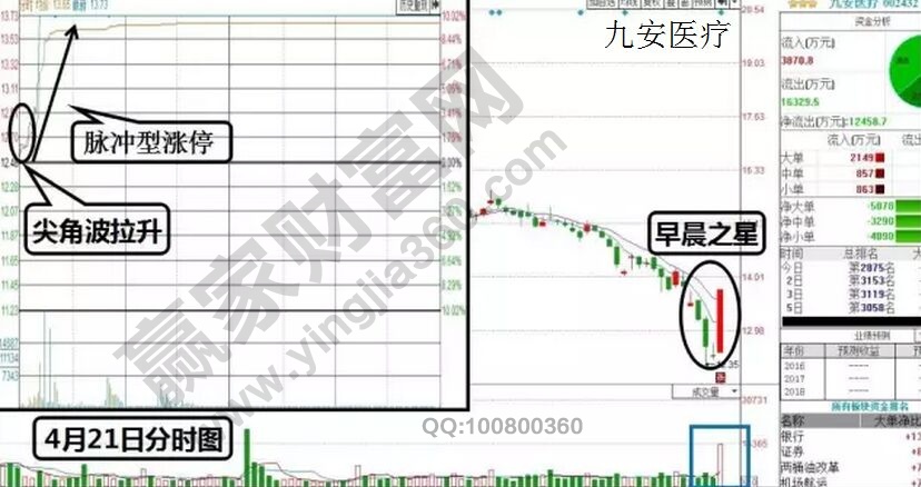 九安醫(yī)療2017年4月21日的分時走勢圖