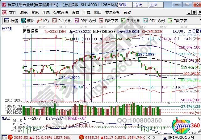 江恩百分比大盤見底