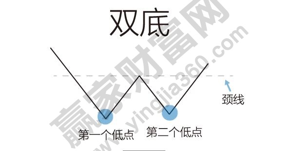 雙底、W底、雙重底1.jpg