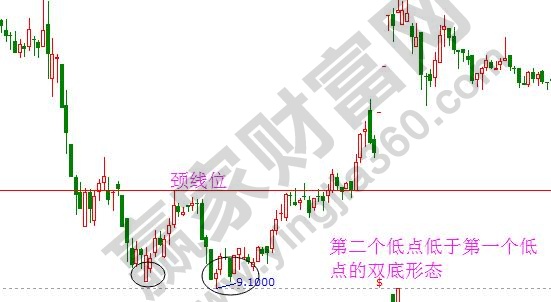 雙底、W底、雙重底2.jpg