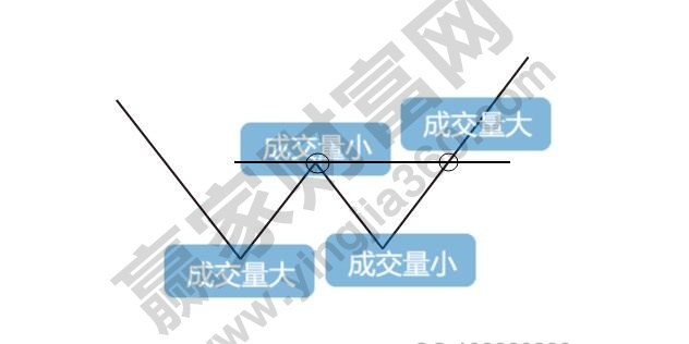 雙底、W底、雙重底3.jpg