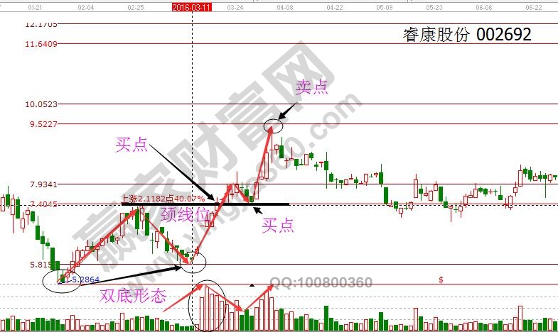 雙底、W底、雙重底之?？倒煞?jpg