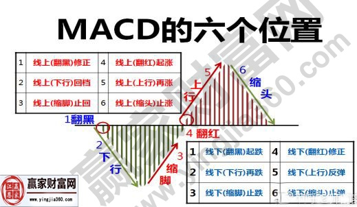 macd的六個位置.jpg