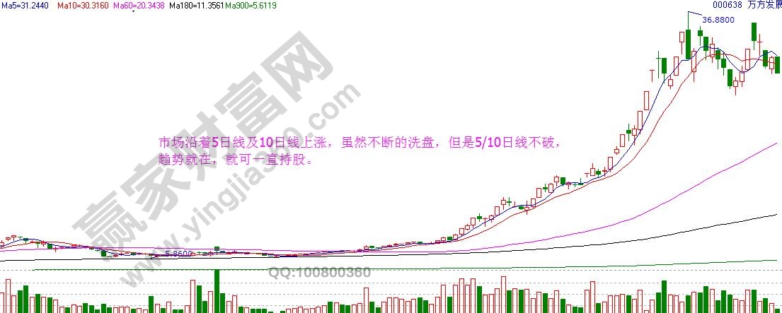 主力洗盤形態(tài)1.jpg