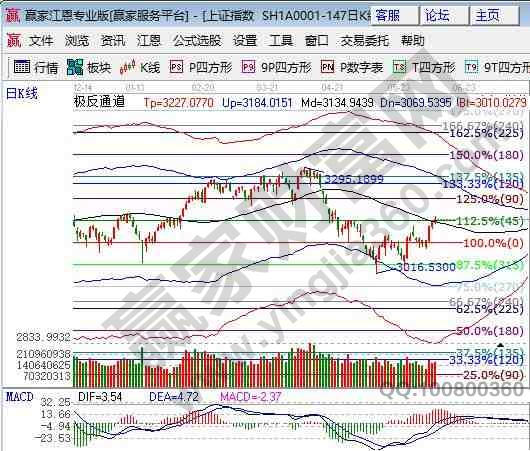 江恩百分比支撐