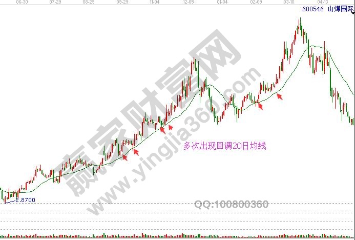 股價一直運(yùn)行在20均線之上