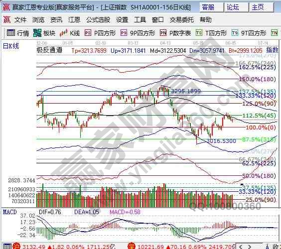 江恩百分比阻力