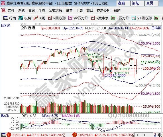 江恩百分比大盤(pán)支撐