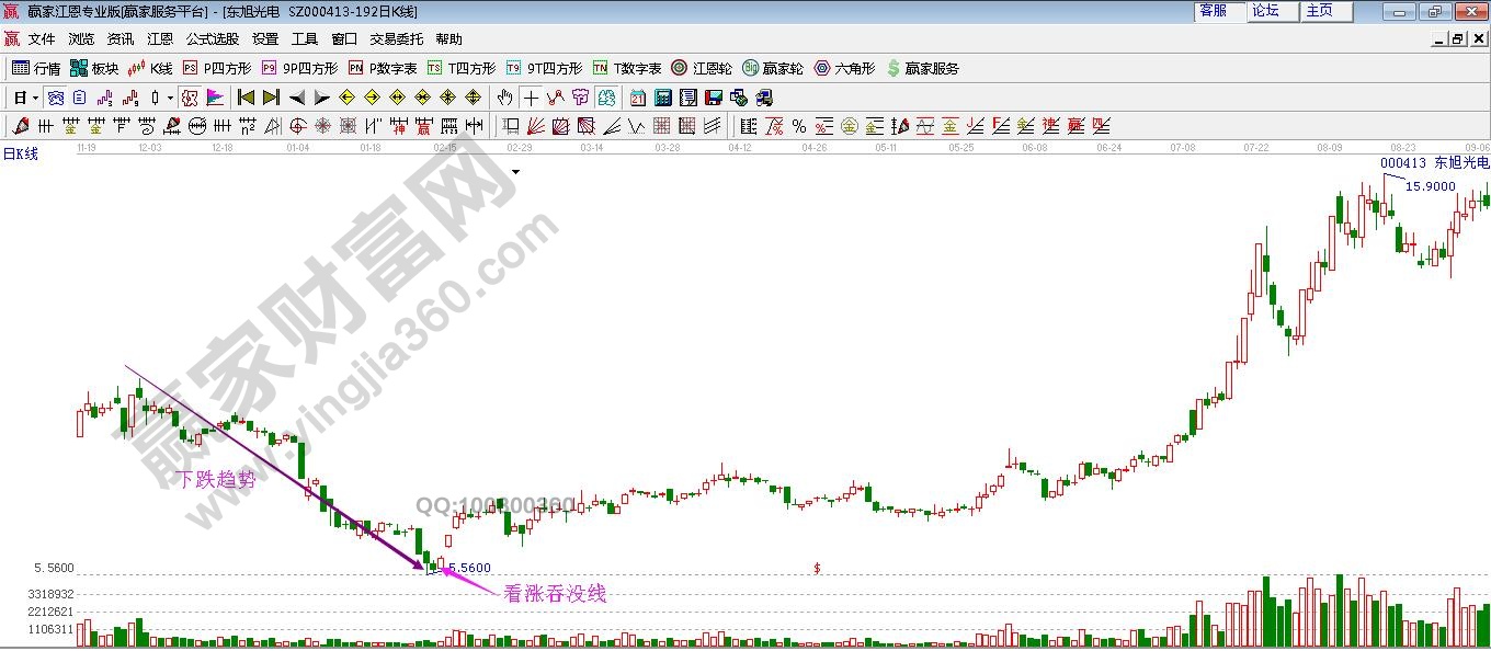 看漲吞沒(méi)之前個(gè)股處于下降通道之中