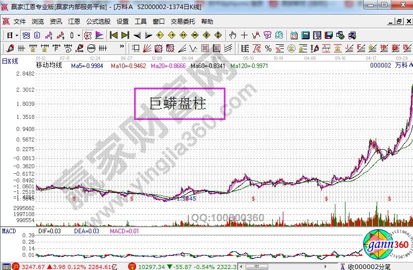 巨蟒盤柱走勢(shì)案例——萬科A.jpg