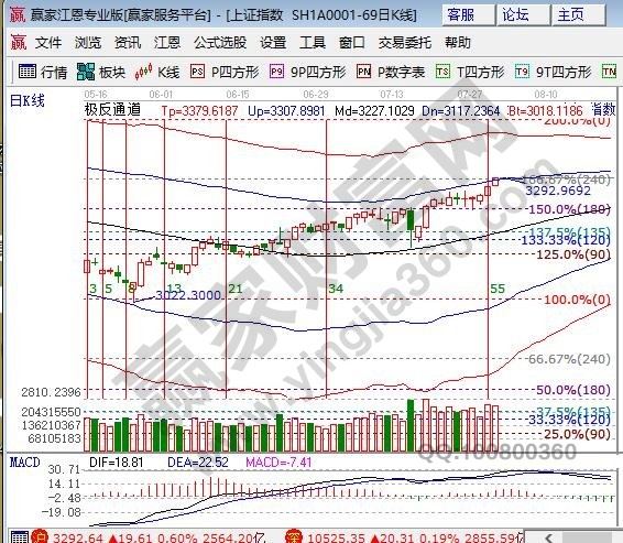 江恩百分比大盤支撐