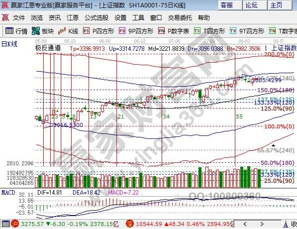 江恩百分比阻力