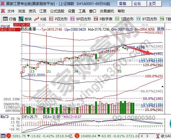 江恩百分比支撐3222