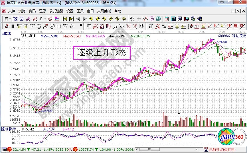 逐級(jí)上升形態(tài).jpg