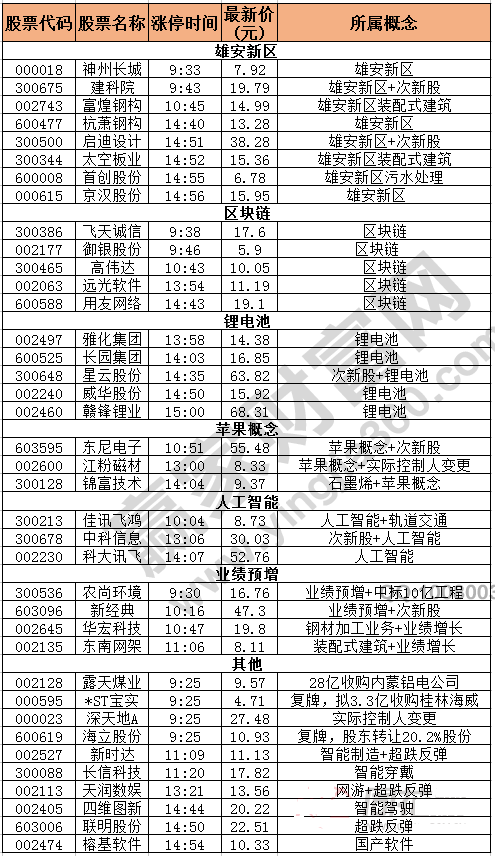 今日除新股一字板外地漲停股