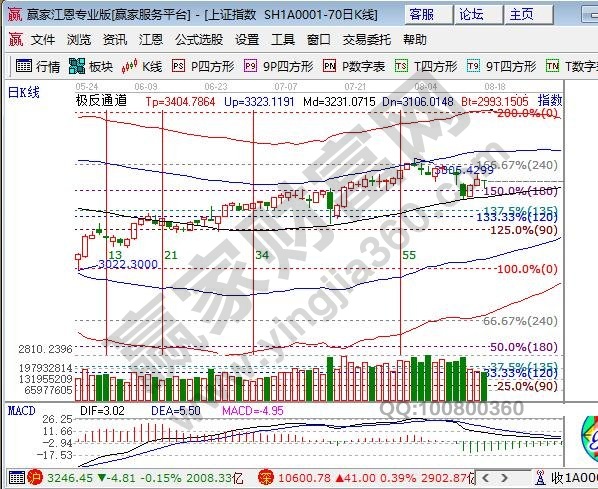 江恩百分比大盤(pán)支撐