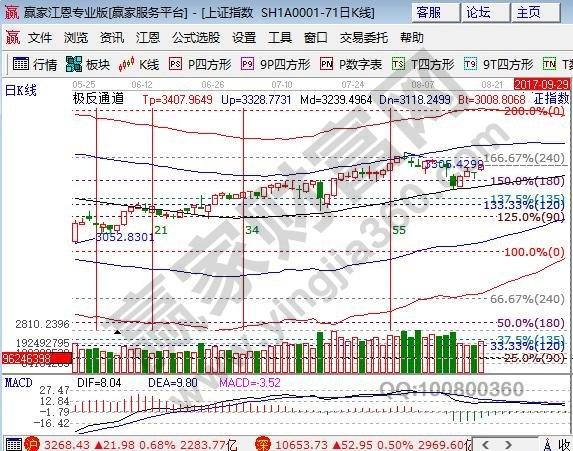 江恩百分比大盤阻力