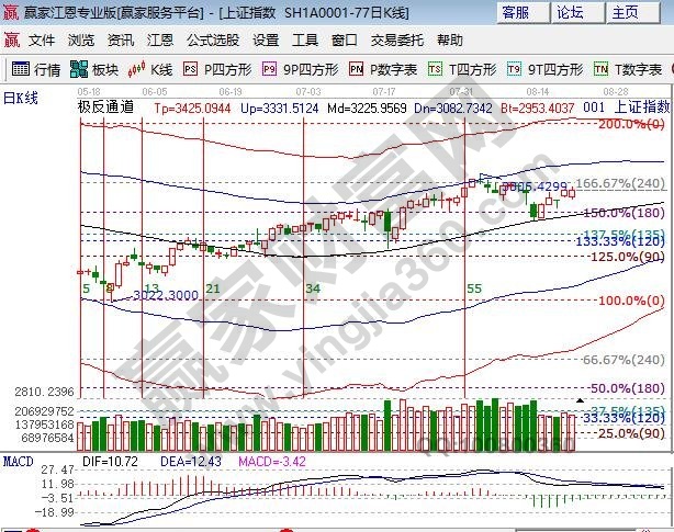 江恩百分比大盤阻力