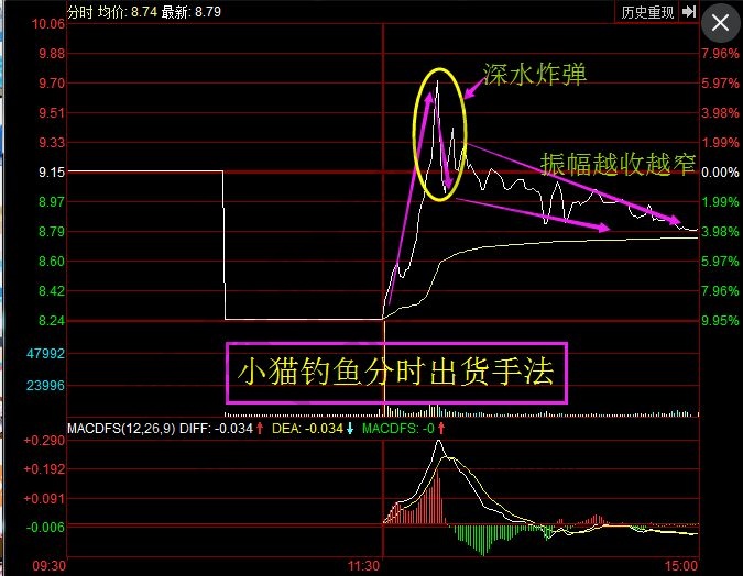 嶺南控股分時(shí)走勢(shì)中的小貓釣魚(yú).jpg