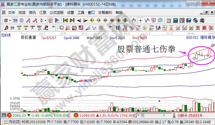 維科精華走勢中的普通七傷拳戰(zhàn)法.jpg