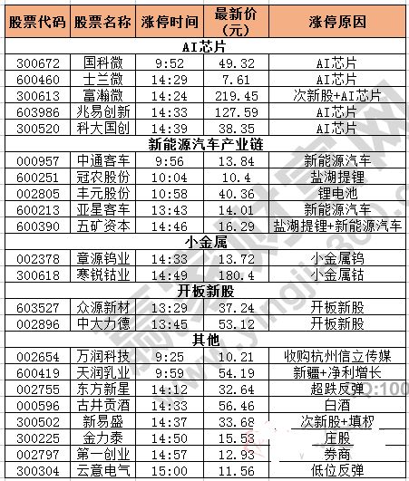 今日除新股一字板外的漲停股