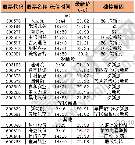 今日除新股一字板外的漲停股